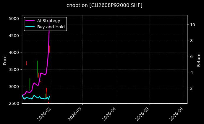 cnoption_CU2608P92000.SHF_chart