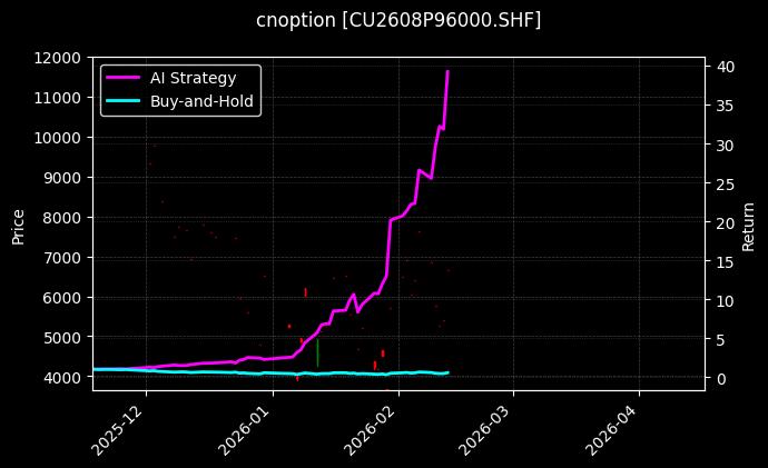 cnoption_CU2608P96000.SHF_chart