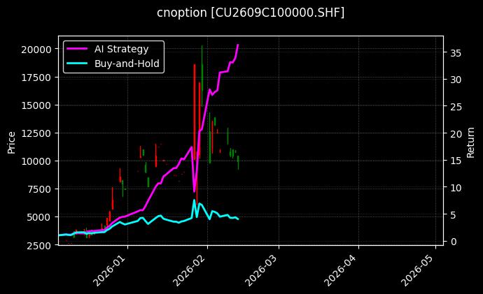 cnoption_CU2609C100000.SHF_chart