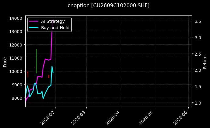 cnoption_CU2609C102000.SHF_chart