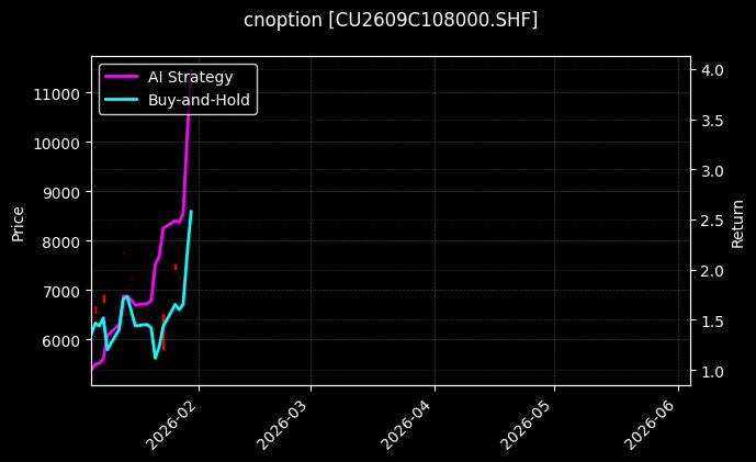 cnoption_CU2609C108000.SHF_chart