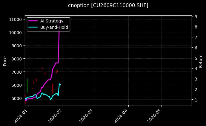 cnoption_CU2609C110000.SHF_chart