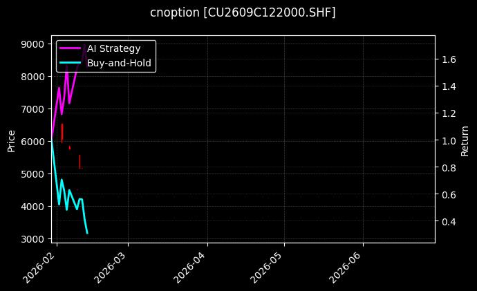 cnoption_CU2609C122000.SHF_chart