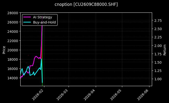 cnoption_CU2609C88000.SHF_chart
