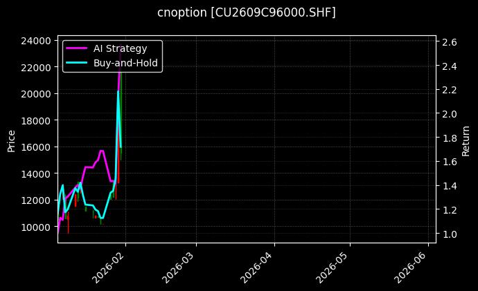 cnoption_CU2609C96000.SHF_chart