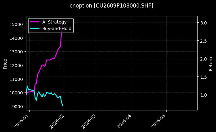 cnoption_CU2609P108000.SHF_chart