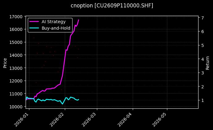 cnoption_CU2609P110000.SHF_chart
