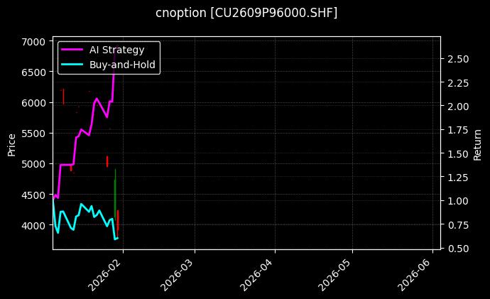 cnoption_CU2609P96000.SHF_chart