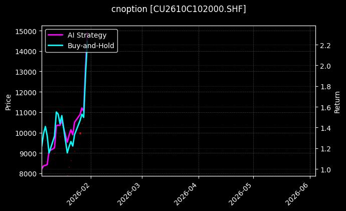 铜期权2610C102000[CU2610C102000.SHF]图表