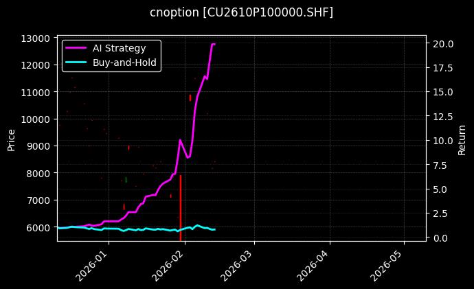 cnoption_CU2610P100000.SHF_chart