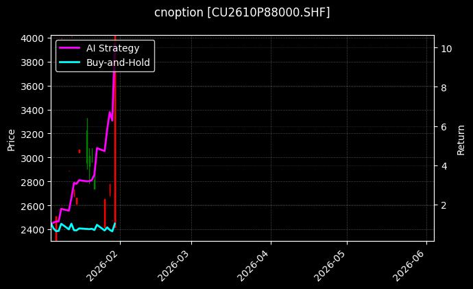 cnoption_CU2610P88000.SHF_chart