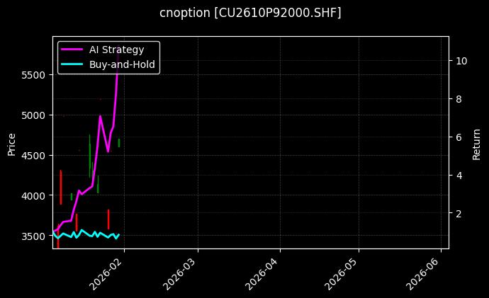 cnoption_CU2610P92000.SHF_chart