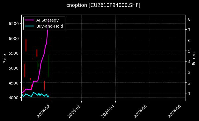 cnoption_CU2610P94000.SHF_chart