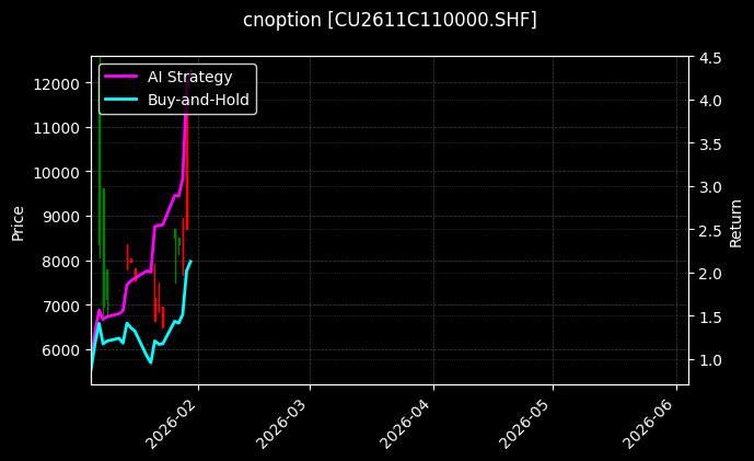cnoption_CU2611C110000.SHF_chart