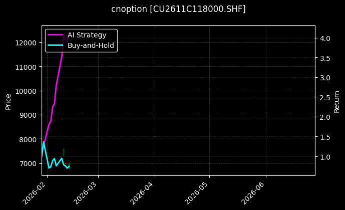 cnoption_CU2611C118000.SHF_chart
