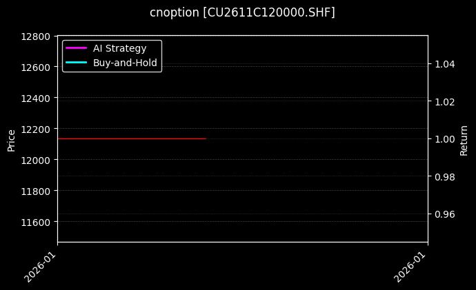 cnoption_CU2611C120000.SHF_chart