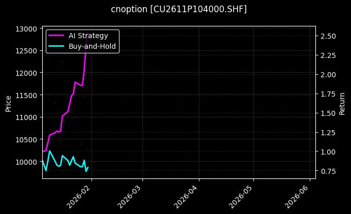 cnoption_CU2611P104000.SHF_chart