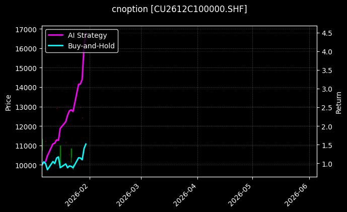 cnoption_CU2612C100000.SHF_chart