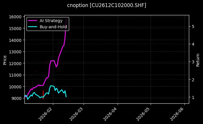 铜期权2612C102000[CU2612C102000.SHF]图表