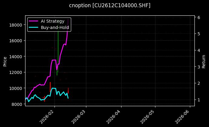 cnoption_CU2612C104000.SHF_chart