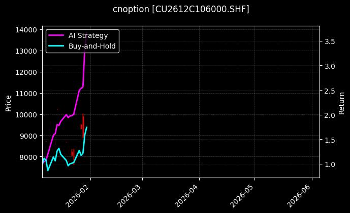 cnoption_CU2612C106000.SHF_chart