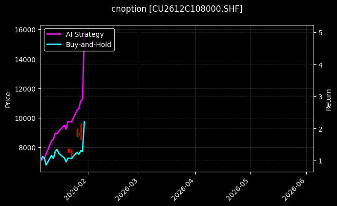 cnoption_CU2612C108000.SHF_chart