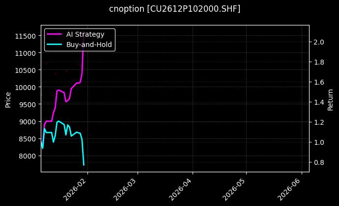 cnoption_CU2612P102000.SHF_chart