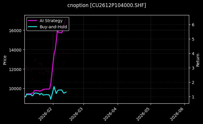 cnoption_CU2612P104000.SHF_chart