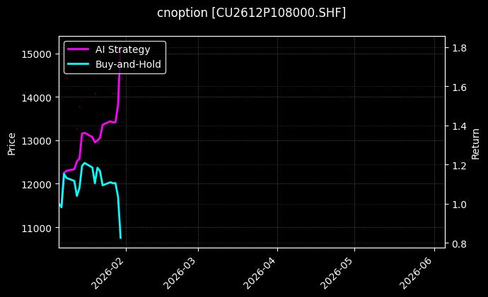 cnoption_CU2612P108000.SHF_chart