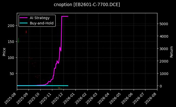 苯乙烯期权2601认购7700[EB2601-C-7700.DCE]图表