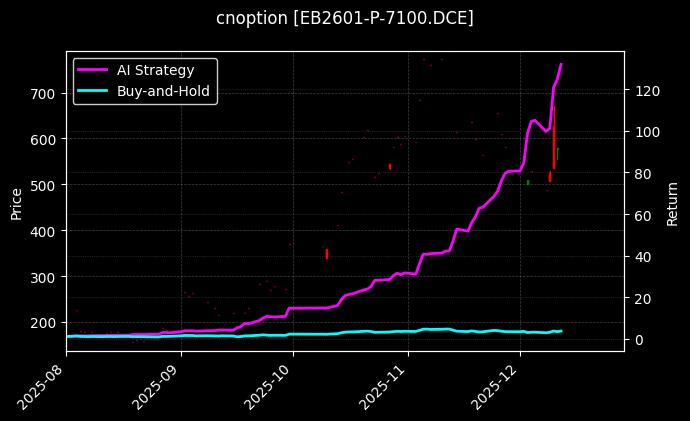 苯乙烯期权2601认沽7100[EB2601-P-7100.DCE]图表