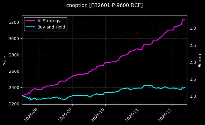 苯乙烯期权2601认沽9600[EB2601-P-9600.DCE]图表