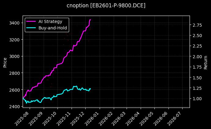 苯乙烯期权2601认沽9800[EB2601-P-9800.DCE]图表