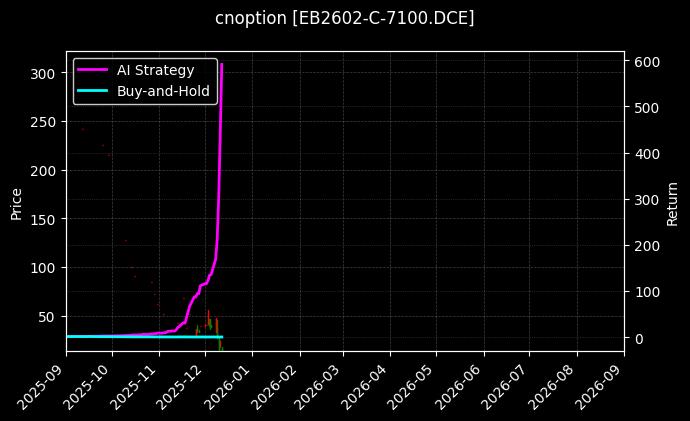 cnoption_EB2602-C-7100.DCE_chart