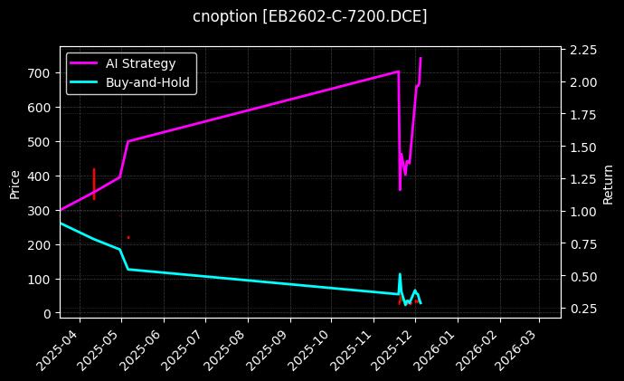 苯乙烯期权2602认购7200[EB2602-C-7200.DCE]图表