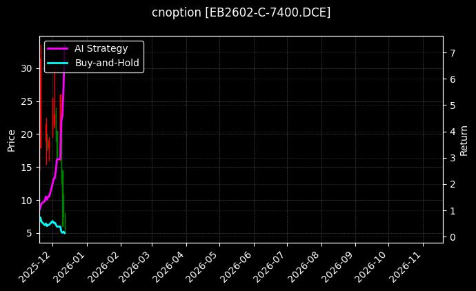 苯乙烯期权2602认购7400[EB2602-C-7400.DCE]图表