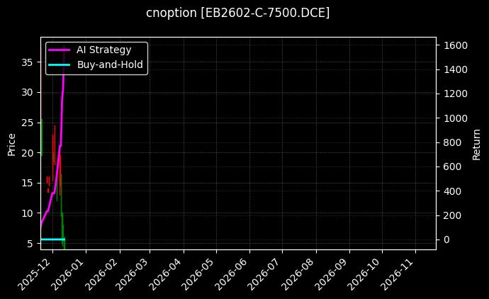 苯乙烯期权2602认购7500[EB2602-C-7500.DCE]图表