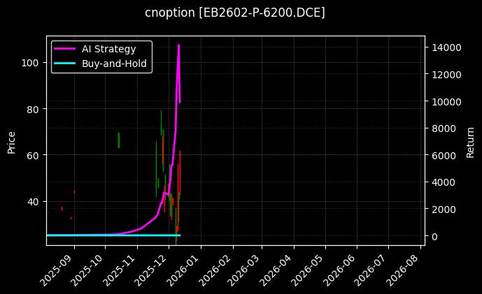 cnoption_EB2602-P-6200.DCE_chart