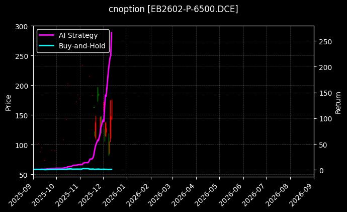 cnoption_EB2602-P-6500.DCE_chart