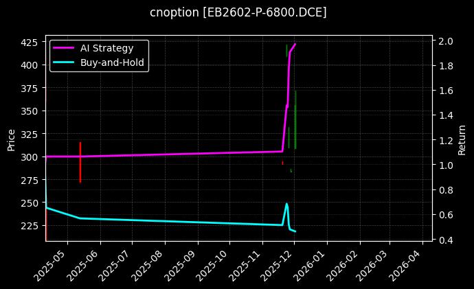 cnoption_EB2602-P-6800.DCE_chart
