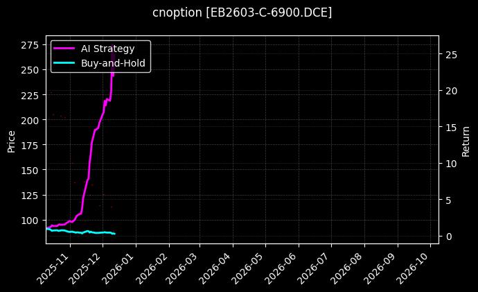 cnoption_EB2603-C-6900.DCE_chart