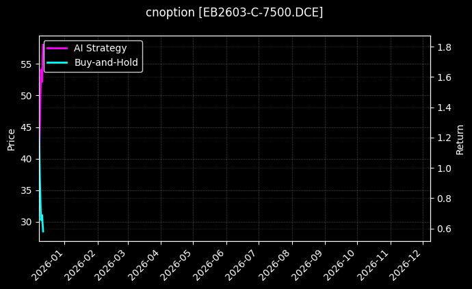 cnoption_EB2603-C-7500.DCE_chart