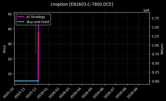 cnoption_EB2603-C-7800.DCE_chart