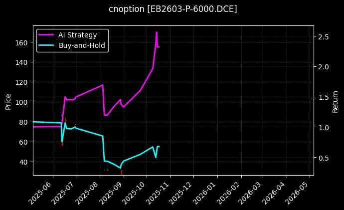苯乙烯期权2603认沽6000[EB2603-P-6000.DCE]图表
