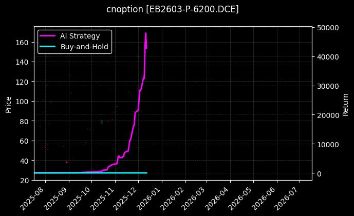 苯乙烯期权2603认沽6200[EB2603-P-6200.DCE]图表
