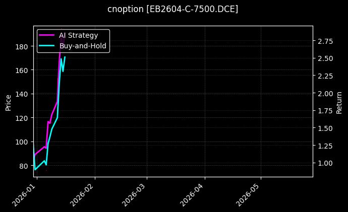 苯乙烯期权2604认购7500[EB2604-C-7500.DCE]图表