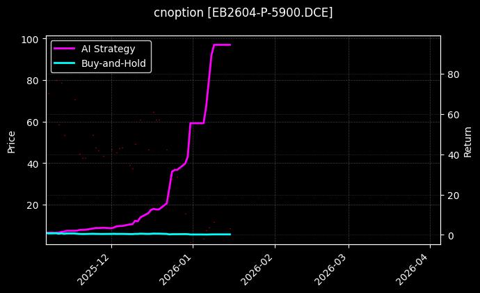 cnoption_EB2604-P-5900.DCE_chart