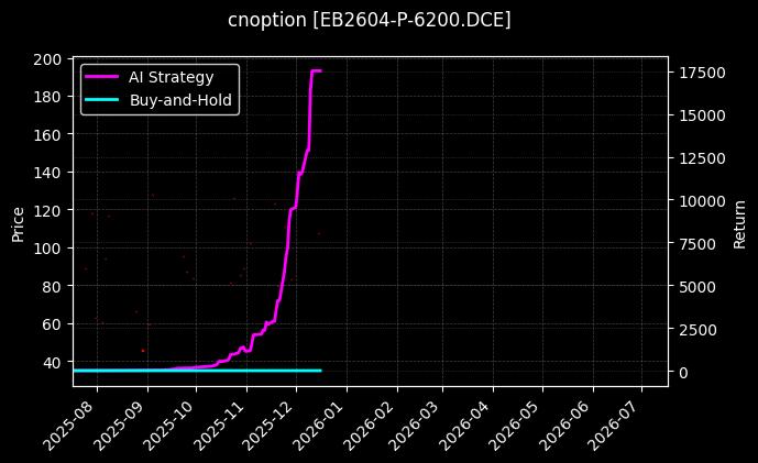 苯乙烯期权2604认沽6200[EB2604-P-6200.DCE]图表