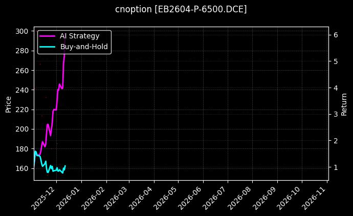 cnoption_EB2604-P-6500.DCE_chart