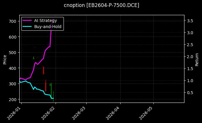 cnoption_EB2604-P-7500.DCE_chart